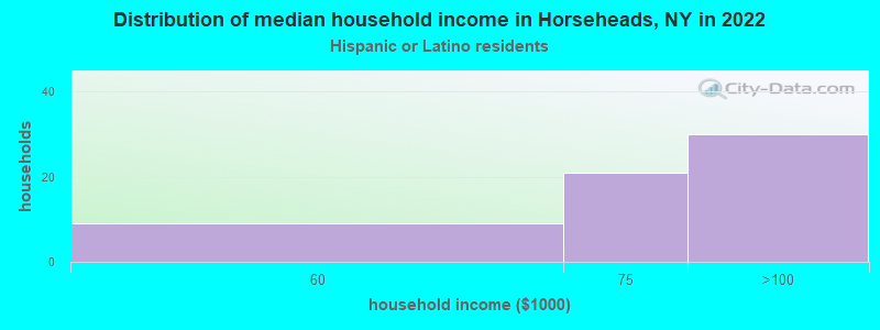 Distribution of median household income in Horseheads, NY in 2022