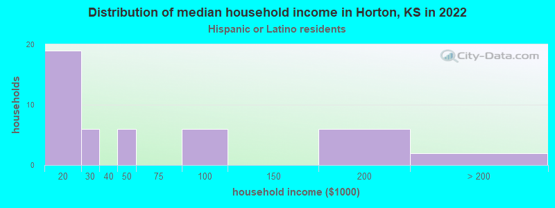 Distribution of median household income in Horton, KS in 2022