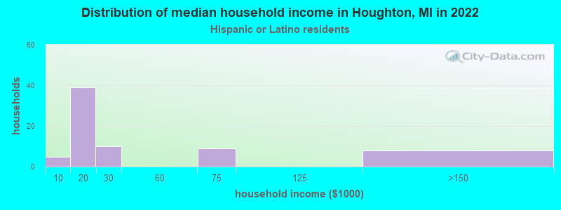 Distribution of median household income in Houghton, MI in 2022