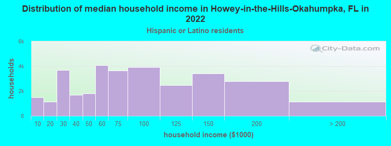 Distribution of median household income in Howey-in-the-Hills-Okahumpka, FL in 2022