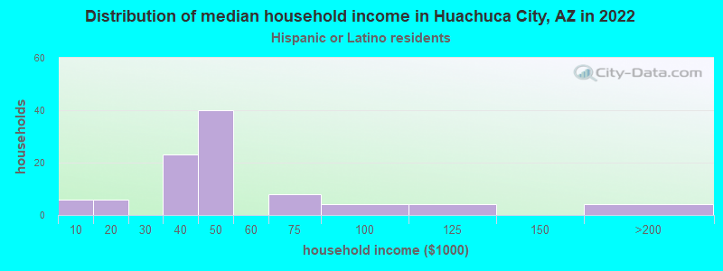 Distribution of median household income in Huachuca City, AZ in 2022