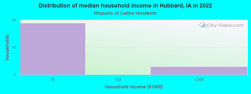 Distribution of median household income in Hubbard, IA in 2022