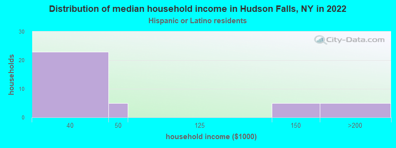 Distribution of median household income in Hudson Falls, NY in 2022