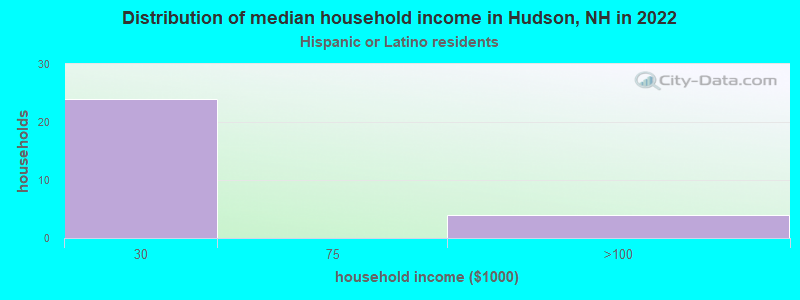 Distribution of median household income in Hudson, NH in 2022