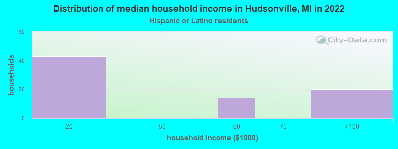 Distribution of median household income in Hudsonville, MI in 2022
