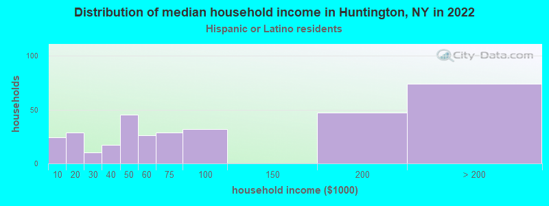 Distribution of median household income in Huntington, NY in 2022
