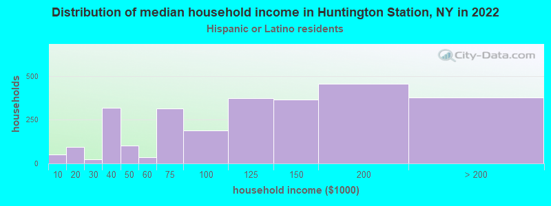 Distribution of median household income in Huntington Station, NY in 2022