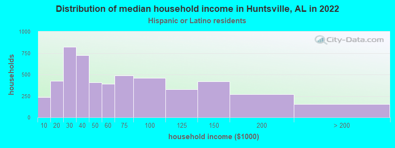 Distribution of median household income in Huntsville, AL in 2022