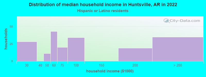 Distribution of median household income in Huntsville, AR in 2022