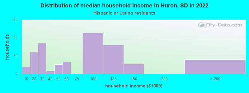 Distribution of median household income in Huron, SD in 2022