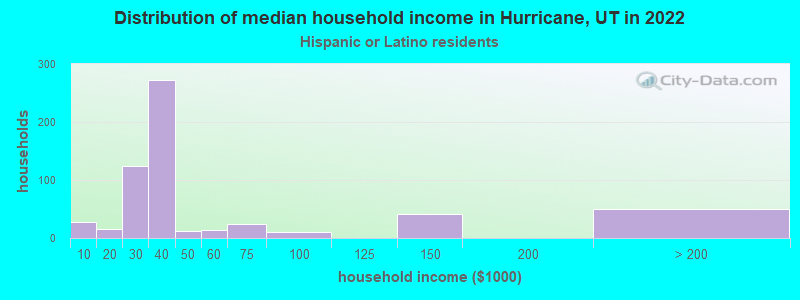 Distribution of median household income in Hurricane, UT in 2022