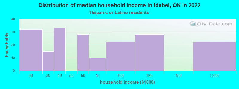 Distribution of median household income in Idabel, OK in 2022
