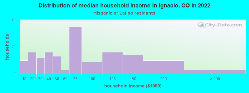 Distribution of median household income in Ignacio, CO in 2022