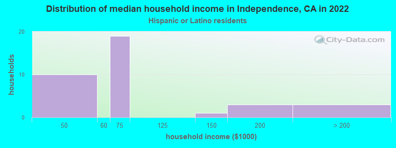 Distribution of median household income in Independence, CA in 2022