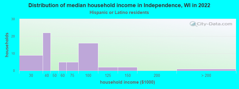 Distribution of median household income in Independence, WI in 2022