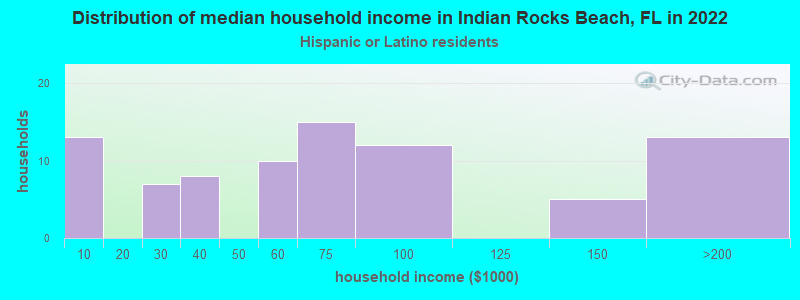 Distribution of median household income in Indian Rocks Beach, FL in 2022
