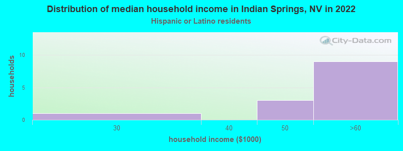 Distribution of median household income in Indian Springs, NV in 2022