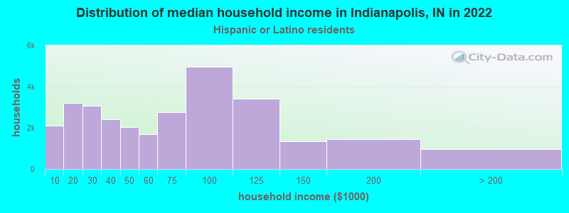 Distribution of median household income in Indianapolis, IN in 2022