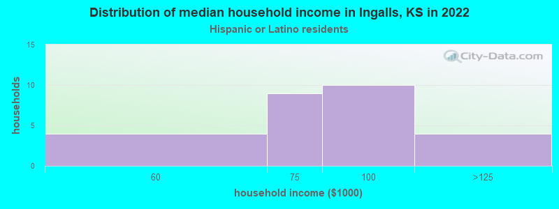 Distribution of median household income in Ingalls, KS in 2022