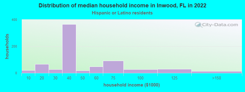 Distribution of median household income in Inwood, FL in 2022