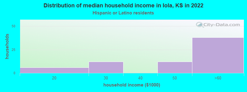 Distribution of median household income in Iola, KS in 2022