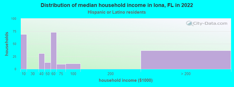 Distribution of median household income in Iona, FL in 2022