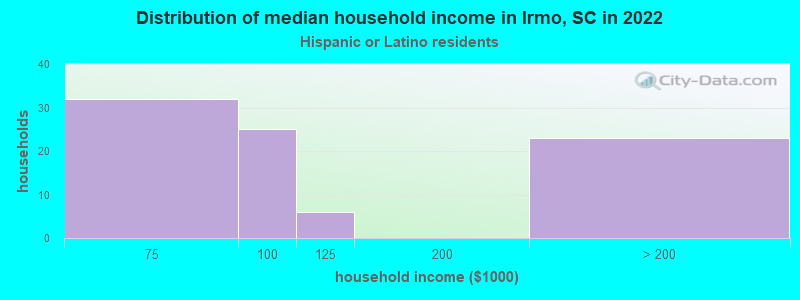 Distribution of median household income in Irmo, SC in 2022