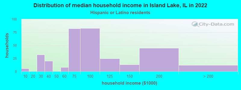 Distribution of median household income in Island Lake, IL in 2022