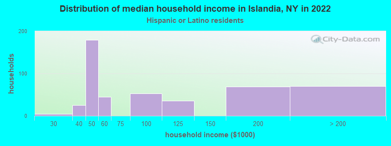 Distribution of median household income in Islandia, NY in 2022