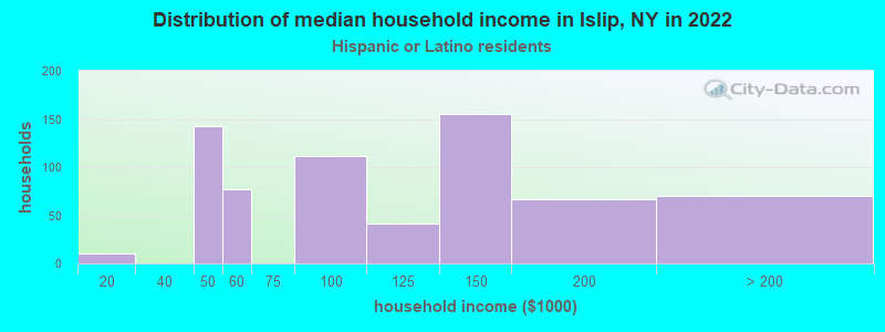 Distribution of median household income in Islip, NY in 2022