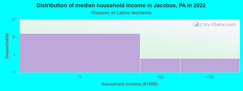 Distribution of median household income in Jacobus, PA in 2022