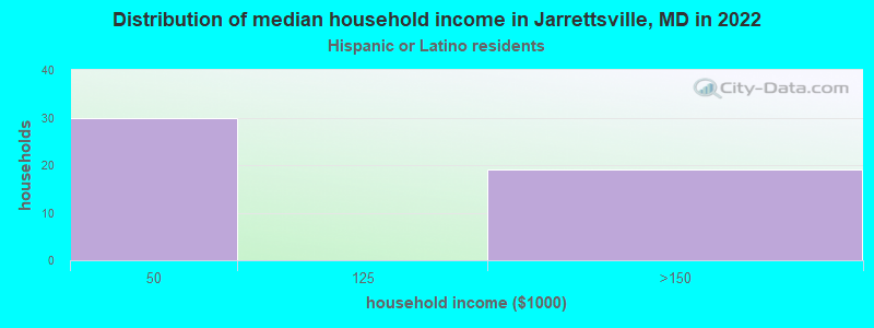 Distribution of median household income in Jarrettsville, MD in 2022