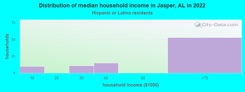 Distribution of median household income in Jasper, AL in 2022