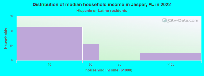Distribution of median household income in Jasper, FL in 2022