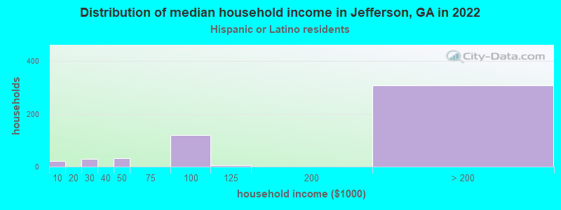 Distribution of median household income in Jefferson, GA in 2022