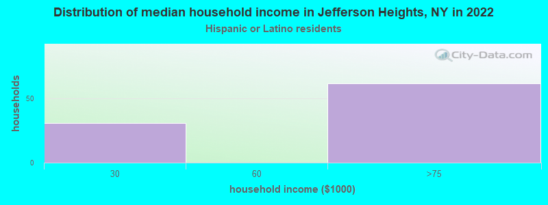 Distribution of median household income in Jefferson Heights, NY in 2022
