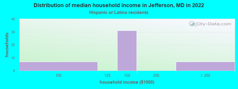 Distribution of median household income in Jefferson, MD in 2022
