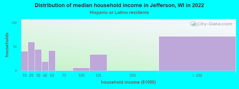 Distribution of median household income in Jefferson, WI in 2022