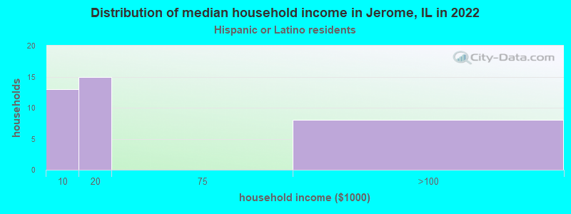 Distribution of median household income in Jerome, IL in 2022