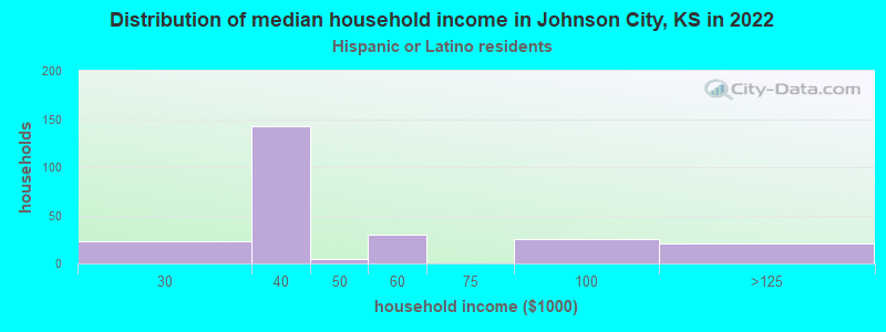 Distribution of median household income in Johnson City, KS in 2022