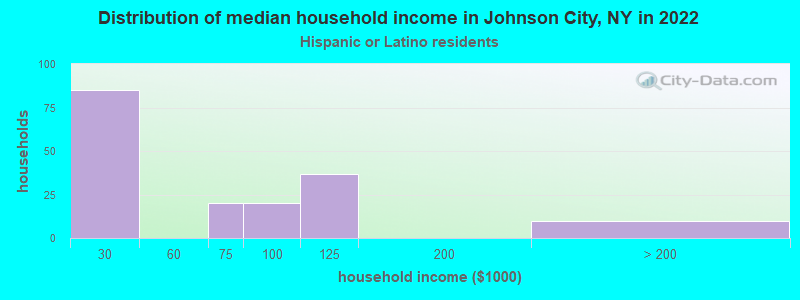 Distribution of median household income in Johnson City, NY in 2022