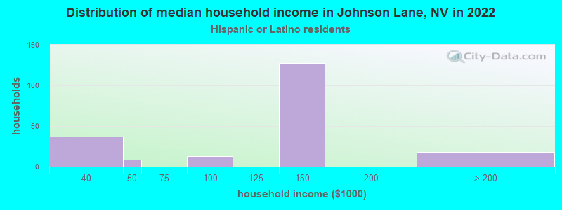 Distribution of median household income in Johnson Lane, NV in 2022