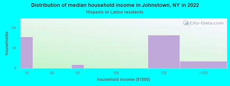 Distribution of median household income in Johnstown, NY in 2022