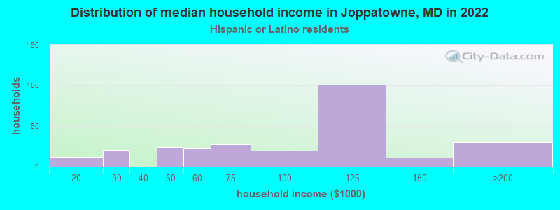 Distribution of median household income in Joppatowne, MD in 2022