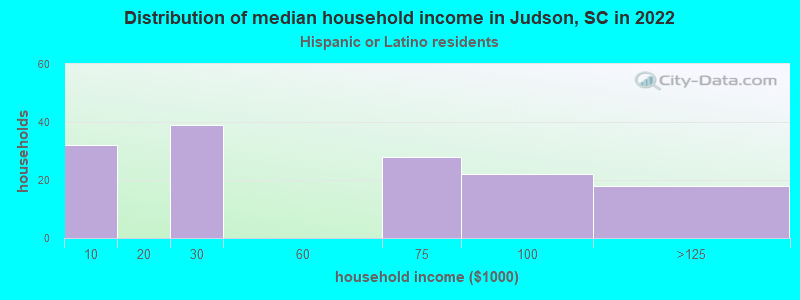 Distribution of median household income in Judson, SC in 2022