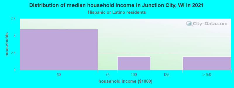 Distribution of median household income in Junction City, WI in 2022