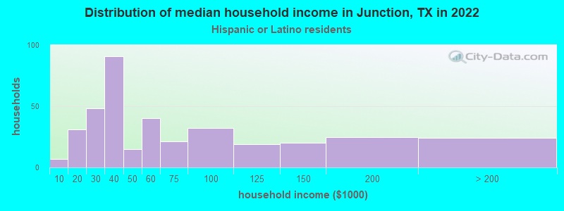 Distribution of median household income in Junction, TX in 2022