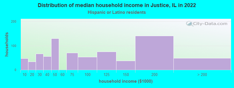Distribution of median household income in Justice, IL in 2022