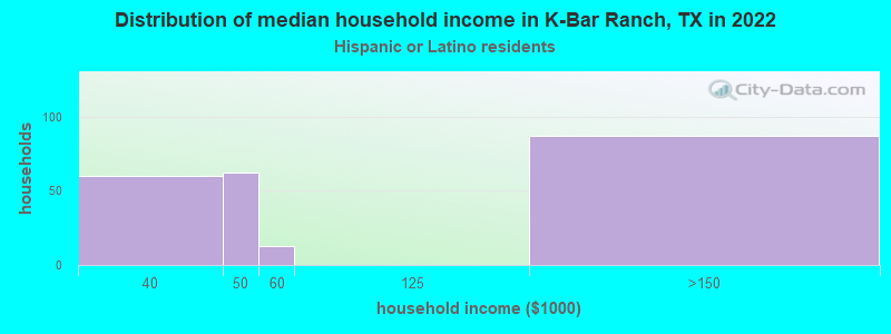 Distribution of median household income in K-Bar Ranch, TX in 2022