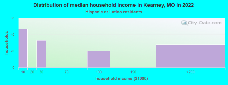 Distribution of median household income in Kearney, MO in 2022